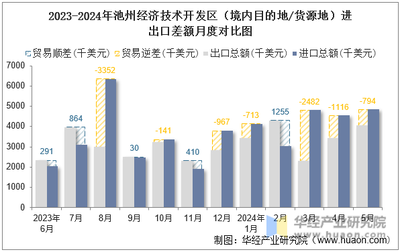 2024年5月池州經濟技術開發區(境內目的地/貨源地)進出口總額及進出口差額統計分析