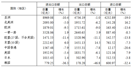 2022年東莞市國民經濟和社會發展統計公報