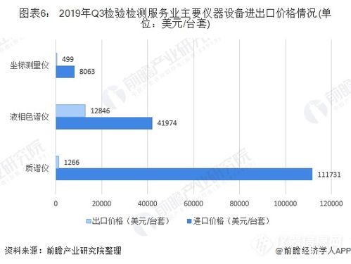 十張圖看清儀器進出口現狀 數量上升,價格下降