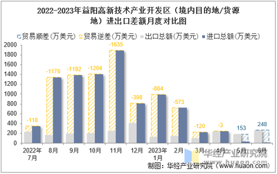 2023年6月益陽高新技術產業開發區(境內目的地/貨源地)進出口總額及進出口差額統計分析