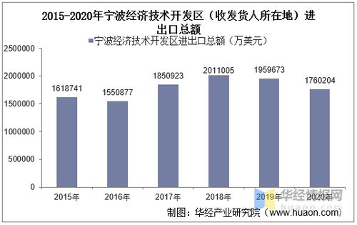 2015 2020年寧波經濟技術開發區進出口總額及進出口差額統計分析