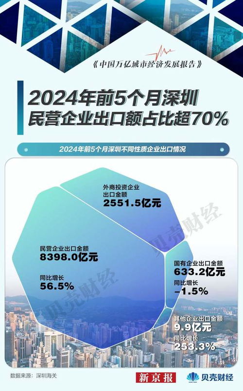 萬億城市半年報 民營企業出口額增五成 深圳登頂外貿第一城