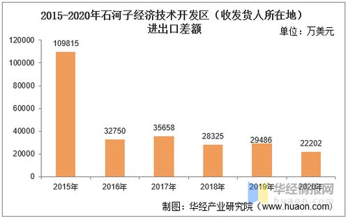 2015 2020年石河子經濟技術開發區進出口總額及進出口差額統計分析