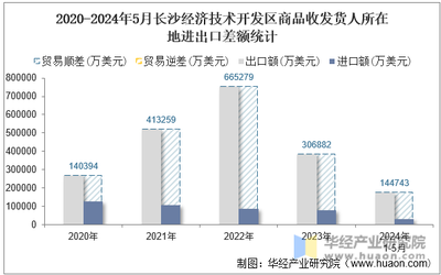 2024年5月長沙經濟技術開發區商品收發貨人所在地進出口總額及進出口差額統計分析