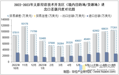 2023年9月太原經濟技術開發區(境內目的地/貨源地)進出口總額及進出口差額統計分析