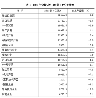 江蘇省國際商會 信息服務 2023年江蘇省國民經濟和社會發展統計公報