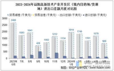 2024年5月益陽高新技術產業開發區(境內目的地/貨源地)進出口總額及進出口差額統計分析