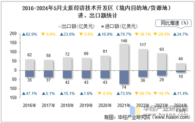 2024年5月太原經濟技術開發區(境內目的地/貨源地)進出口總額及進出口差額統計分析