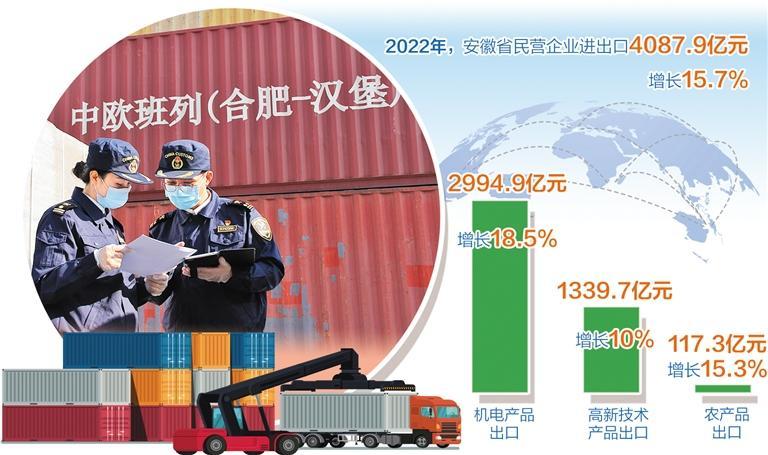 2022年安徽貨物貿易進出口總值7530.6億元 再創歷史新高