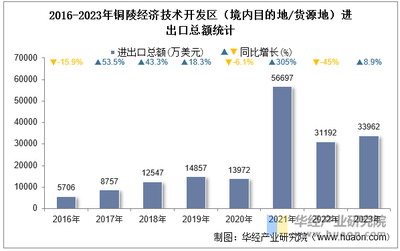 2023年銅陵經濟技術開發區(境內目的地/貨源地)進出口總額及進出口差額統計分析