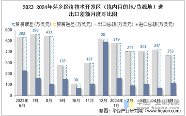 2024年5月萍鄉經濟技術開發區(境內目的地/貨源地)進出口總額及進出口差額統計分析