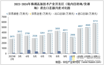 2024年1月株洲高新技術產業開發區(境內目的地/貨源地)進出口總額及進出口差額統計分析