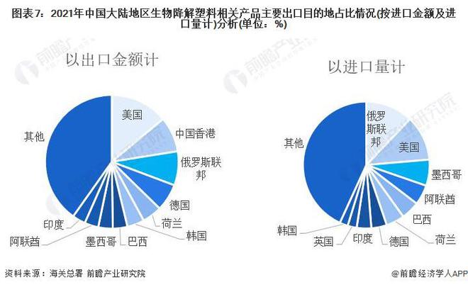 2022年中國生物降解塑料行業進出口市場現狀分析 生物降解塑料進口市場高度集中【組圖】