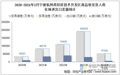 2024年3月寧波杭州灣經濟技術開發區商品收發貨人所在地進出口總額及進出口差額統計分析