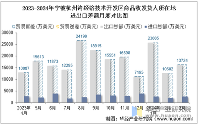 2024年3月寧波杭州灣經(jīng)濟(jì)技術(shù)開發(fā)區(qū)商品收發(fā)貨人所在地進(jìn)出口總額及進(jìn)出口差額統(tǒng)計(jì)分析