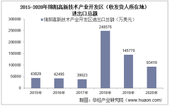 2015-2020年綿陽高新技術(shù)產(chǎn)業(yè)開發(fā)區(qū)(收發(fā)貨人所在地)進(jìn)出口總額及進(jìn)出口差額統(tǒng)計(jì)分析