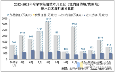 2023年3月哈爾濱經(jīng)濟(jì)技術(shù)開發(fā)區(qū)(境內(nèi)目的地/貨源地)進(jìn)出口總額及進(jìn)出口差額統(tǒng)計(jì)分析