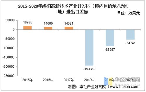 2015 2020年綿陽高新技術(shù)產(chǎn)業(yè)開發(fā)區(qū)進(jìn)出口總額及進(jìn)出口差額統(tǒng)計(jì)分析