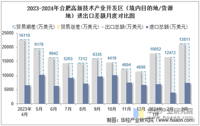 2024年3月合肥高新技術(shù)產(chǎn)業(yè)開發(fā)區(qū)(境內(nèi)目的地/貨源地)進(jìn)出口總額及進(jìn)出口差額統(tǒng)計(jì)分析