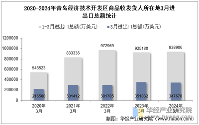2024年3月青島經(jīng)濟(jì)技術(shù)開發(fā)區(qū)商品收發(fā)貨人所在地進(jìn)出口總額及進(jìn)出口差額統(tǒng)計(jì)分析