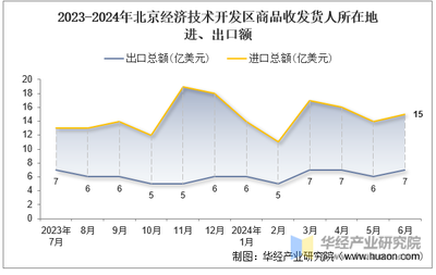 2024年6月北京經(jīng)濟(jì)技術(shù)開發(fā)區(qū)商品收發(fā)貨人所在地進(jìn)出口總額及進(jìn)出口差額統(tǒng)計(jì)分析