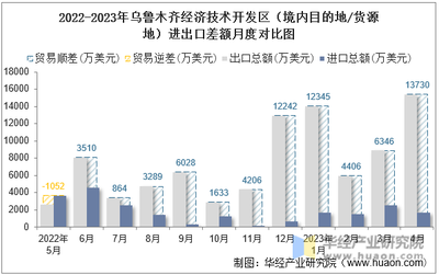 2023年4月烏魯木齊經(jīng)濟(jì)技術(shù)開發(fā)區(qū)(境內(nèi)目的地/貨源地)進(jìn)出口總額及進(jìn)出口差額統(tǒng)計(jì)分析