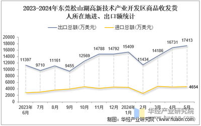 2024年5月東莞松山湖高新技術(shù)產(chǎn)業(yè)開發(fā)區(qū)商品收發(fā)貨人所在地進(jìn)出口總額及進(jìn)出口差額統(tǒng)計(jì)分析