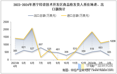 2024年3月西寧經濟技術開發區商品收發貨人所在地進出口總額及進出口差額統計分析