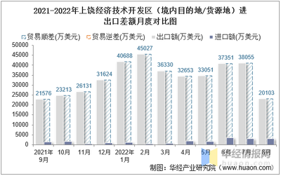 2022年8月上饒經濟技術開發區(境內目的地/貨源地)進出口總額及進出口差額統計分析