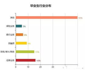 目前就業率最高的十大專業