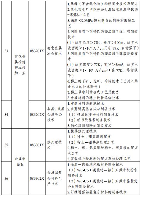 這些鋼鐵 鋁 稀土等關鍵技術,禁止出口限制出口
