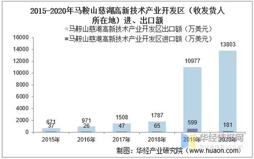 2015 2020年馬鞍山慈湖高新技術產業開發區進出口總額及進出口差額統計分析