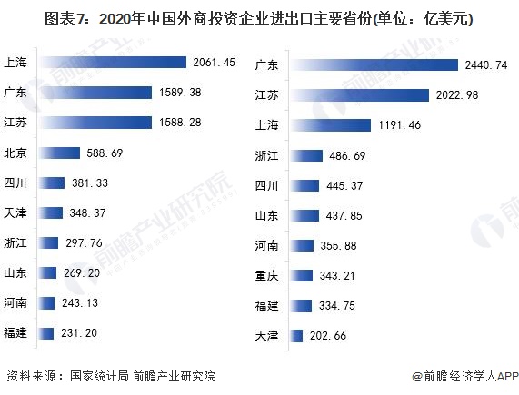 圖表7:2020年中國外商投資企業進出口主要省份(單位:億美元)