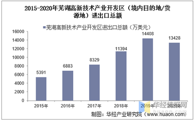 2015-2020年蕪湖高新技術產業開發區(境內目的地/貨源地)進出口總額及進出口差額統計分析