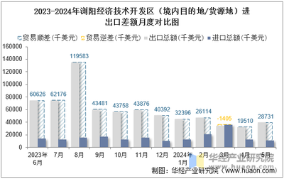2024年5月瀏陽經(jīng)濟技術開發(fā)區(qū)(境內目的地/貨源地)進出口總額及進出口差額統(tǒng)計分析