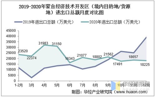 2017 2020年蒙自經(jīng)濟(jì)技術(shù)開發(fā)區(qū)進(jìn)出口總額及進(jìn)出口差額統(tǒng)計分析