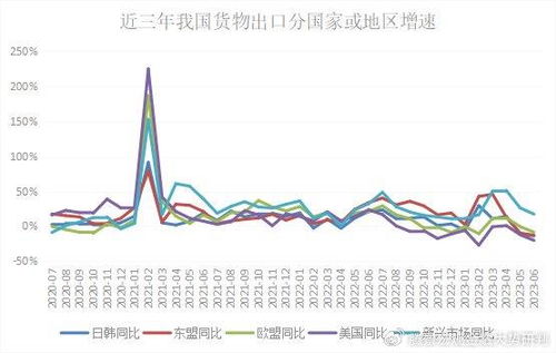 6月全口徑進(jìn)出口 進(jìn)出口雙雙回落,價格因素拖累明顯