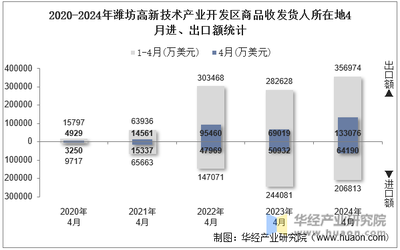 2024年4月濰坊高新技術(shù)產(chǎn)業(yè)開發(fā)區(qū)商品收發(fā)貨人所在地進(jìn)出口總額及進(jìn)出口差額統(tǒng)計分析