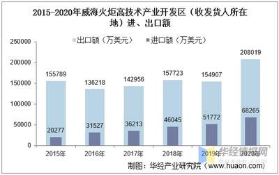 2015-2020年威海火炬高技術產業開發區(收發貨人所在地)進出口總額及進出口差額統計分析