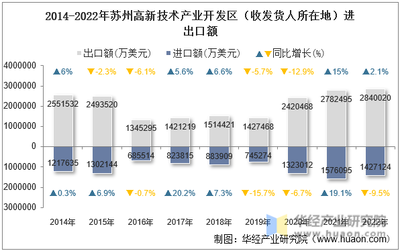 2022年蘇州高新技術產業開發區(收發貨人所在地)進出口總額及進出口差額統計分析