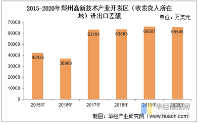 2015-2020年鄭州高新技術產業開發區(收發貨人所在地)進出口總額及進出口差額統計分析