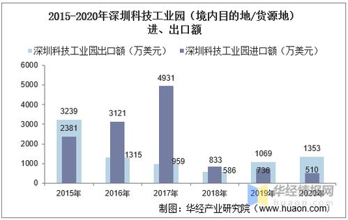 2015 2020年深圳科技工業(yè)園進(jìn)出口總額及進(jìn)出口差額統(tǒng)計(jì)分析