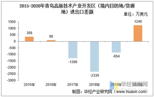 2015 2020年青島高新技術(shù)產(chǎn)業(yè)開(kāi)發(fā)區(qū)進(jìn)出口總額及進(jìn)出口差額統(tǒng)計(jì)分析