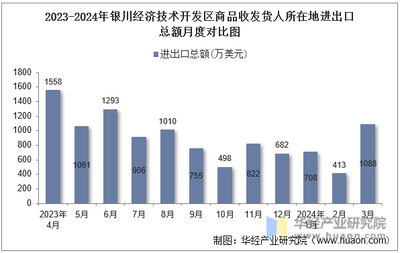 2024年3月銀川經濟技術開發區商品收發貨人所在地進出口總額及進出口差額統計分析