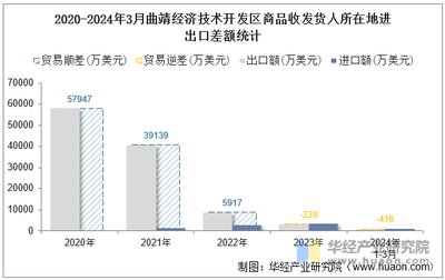 2024年3月曲靖經濟技術開發區商品收發貨人所在地進出口總額及進出口差額統計分析
