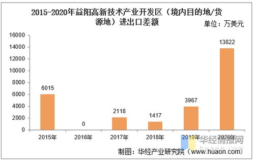 2015 2020年益陽(yáng)高新技術(shù)產(chǎn)業(yè)開(kāi)發(fā)區(qū)進(jìn)出口總額及進(jìn)出口差額統(tǒng)計(jì)分析